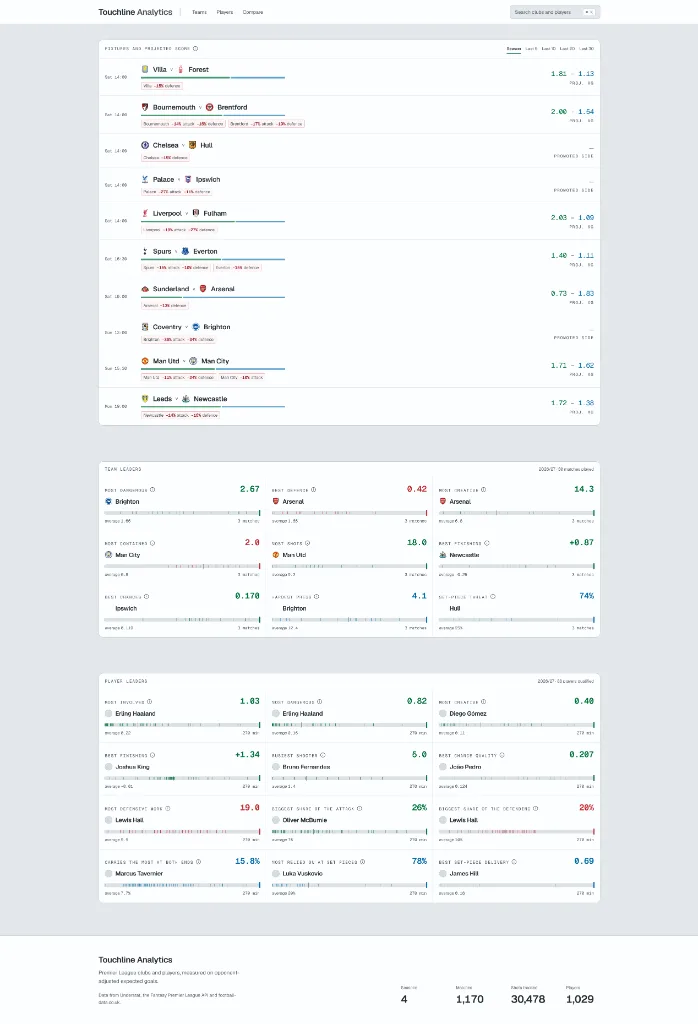 Touchline Analytics club ratings dashboard